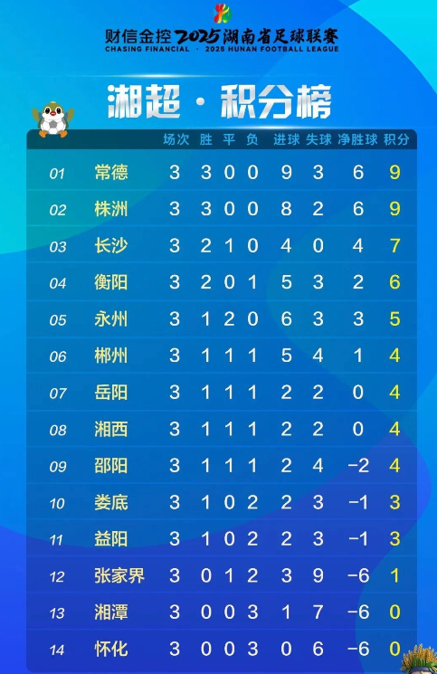 9.29最新湘超积分排行榜